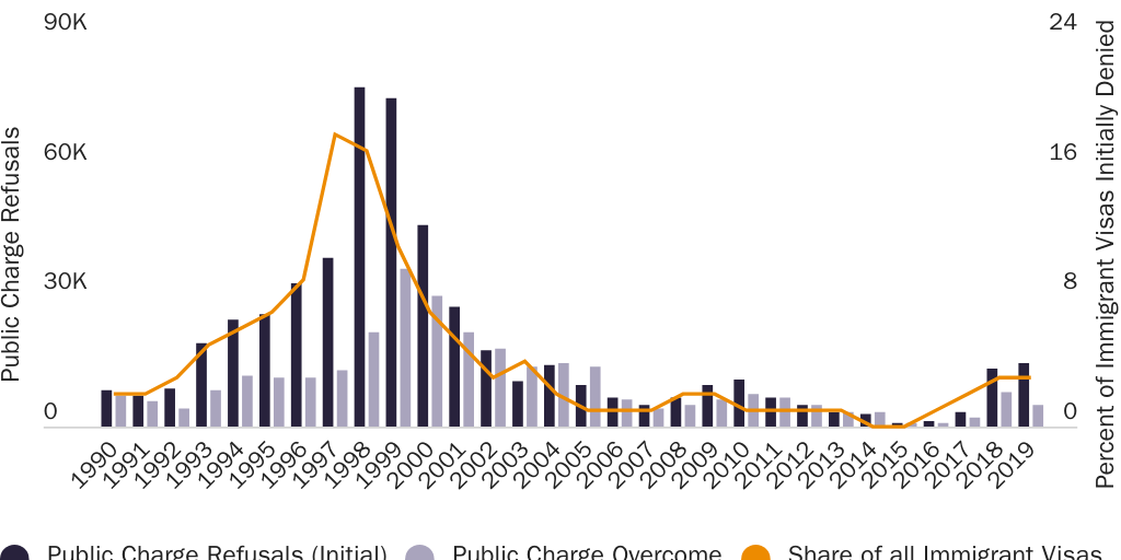 Figure 1: Immigrant Visa Refusals