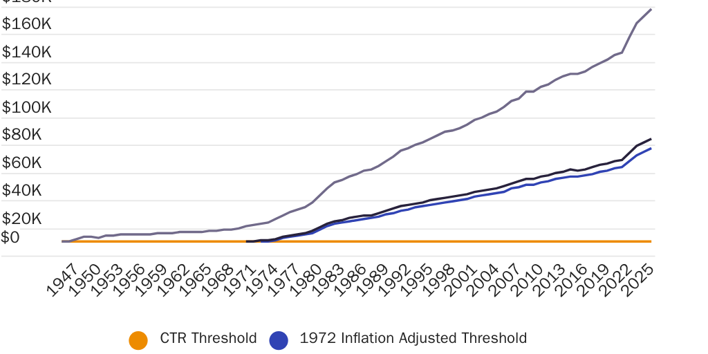 Inflation Thresholds