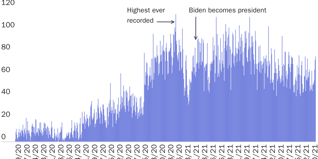 Figure 2: Convicted criminals encountered by Border Patrol, Title 8 and Title 42, daily