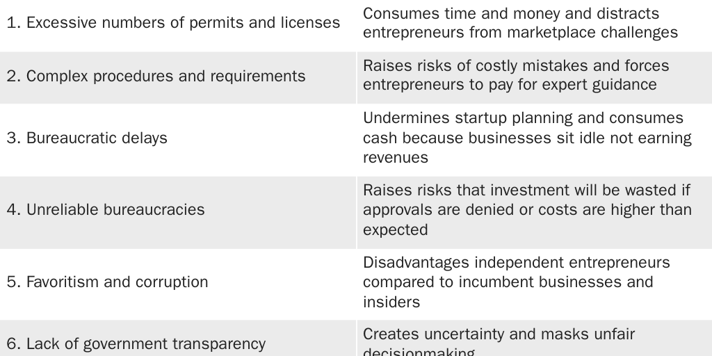 Table 2 FINAL: Regulatory barriers to entrepreneurs