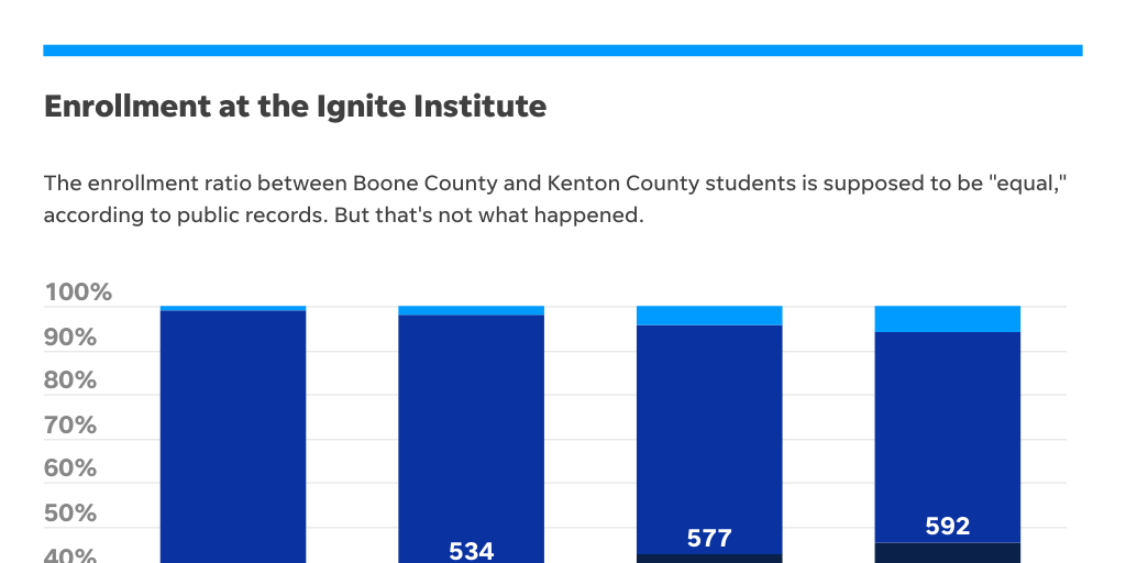 Ignite Institute enrollment Infogram