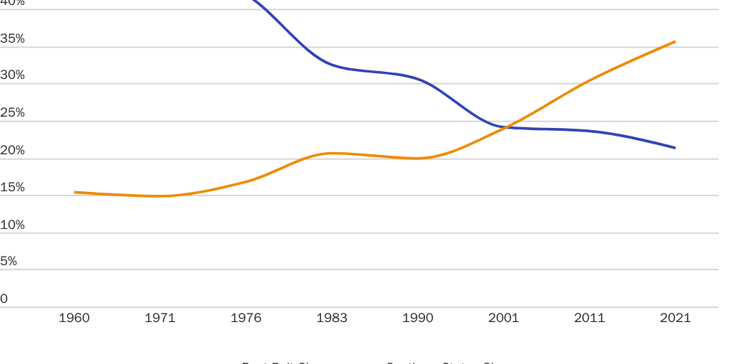 Figure 3: Share of Total US Exports: Rust Belt vs. Southern States