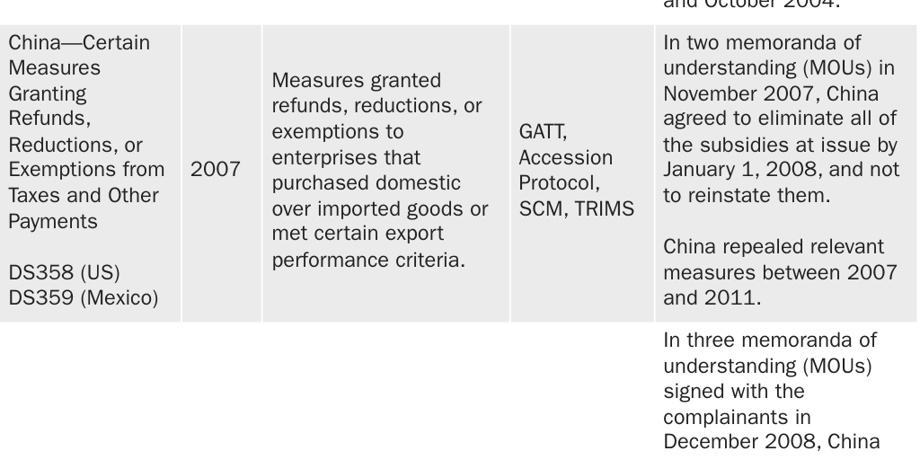 Copy: 20250422_LINCICOME_Bacchus_WTO Withdrawal_Table A.2: In 15 of 17 WTO disputes against China that were resolved outside of dispute settlement, China has responded by taking some action toward greater market access