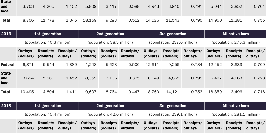 Table 25: Net per capita fiscal impacts by year and level of government for each generation and their dependents (Scenario 5)