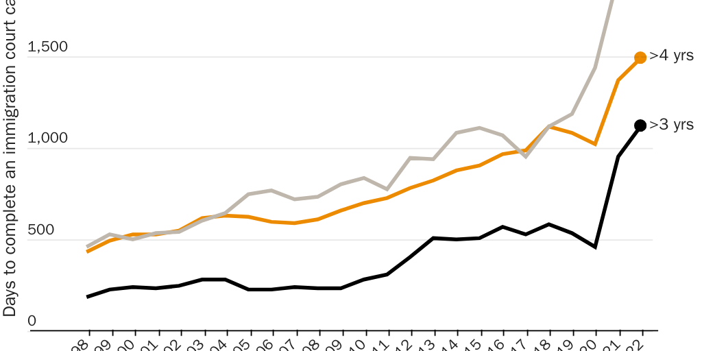 Figure 11: Days to complete an immigration court case, 1998-2022