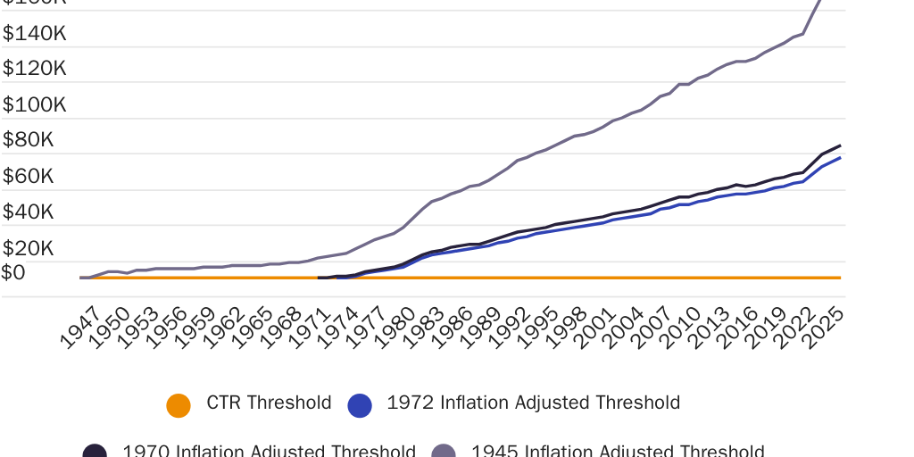 Copy: 2026 Testimony: Inflation Thresholds