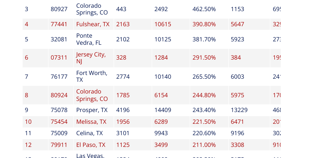 Fastest growing neighborhoods by FOX TV Digital Team - Infogram
