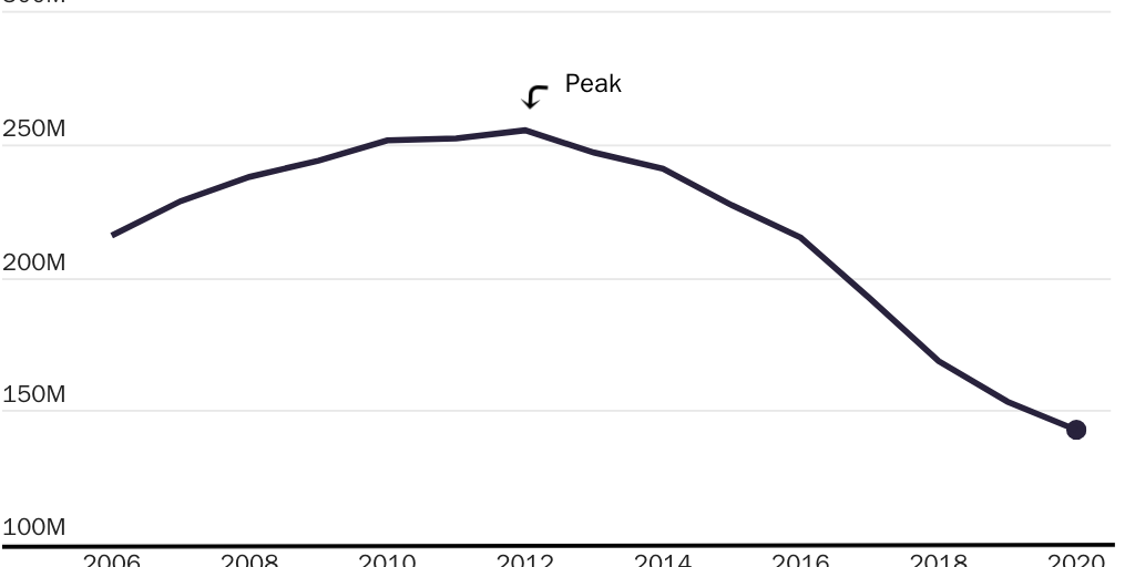 Figure 3: The total number of opioid prescriptions dispensed peaked in 2012