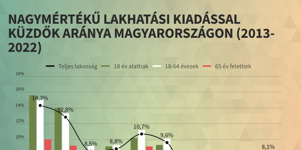 Housing cost overburden rate 2022_02 by Pénz Centrum Infogram