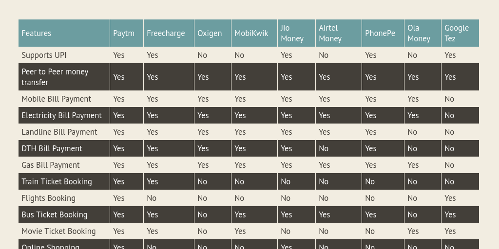 Digital Wallets compared Infogram