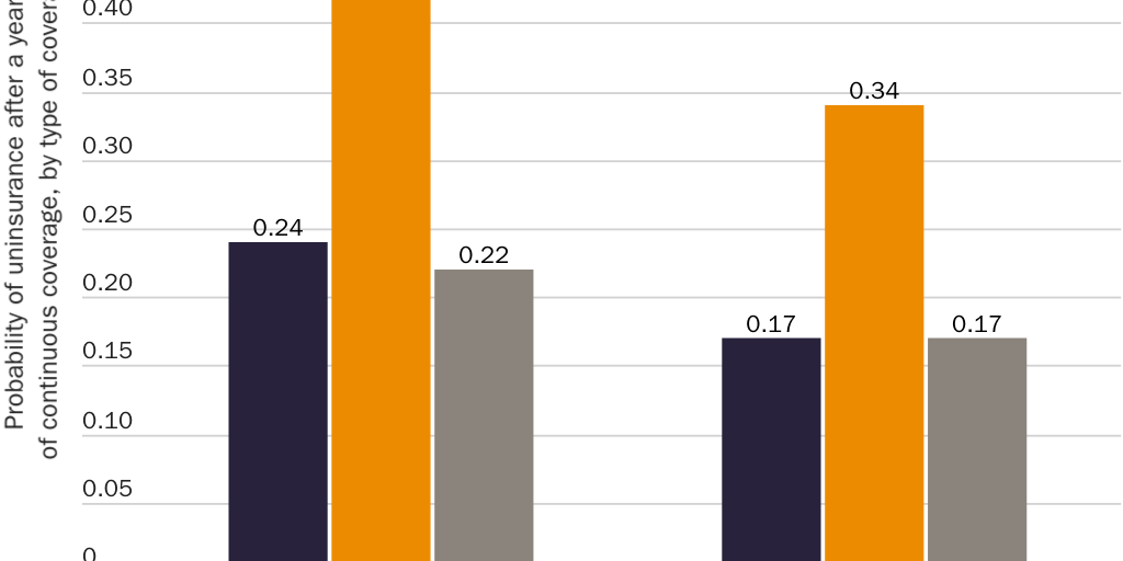 Figure 4: For enrollees in poor health, individual-market coverage is similarly or more secure than employer coverage, 2000–2004