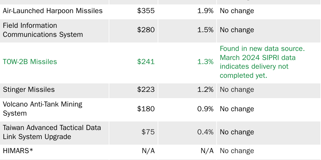 Table 1: Taiwan Arms Backlog Detailed Table March 2024