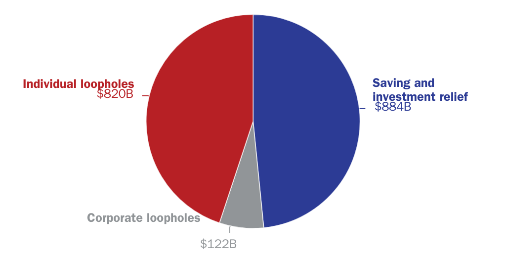 Figure 2: Tax expenditures by type in 2023