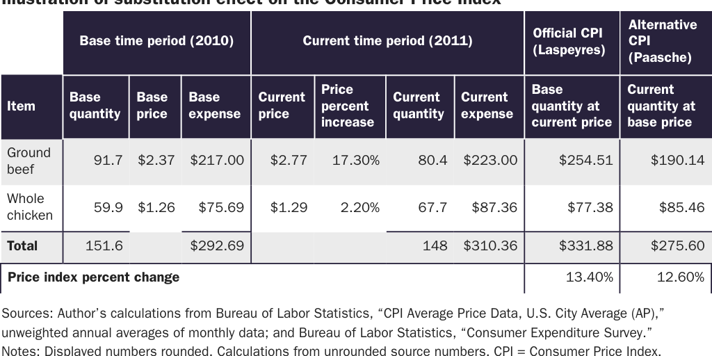 Table 1: Illustration of substitution effect on the Consumer Price Index