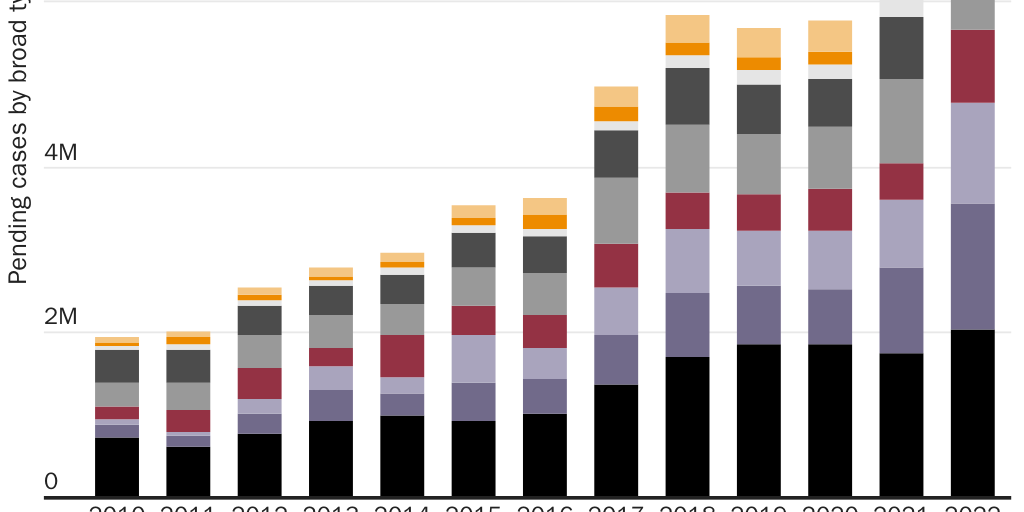 Figure 2: DHS-USCIS's pending cases by broad type