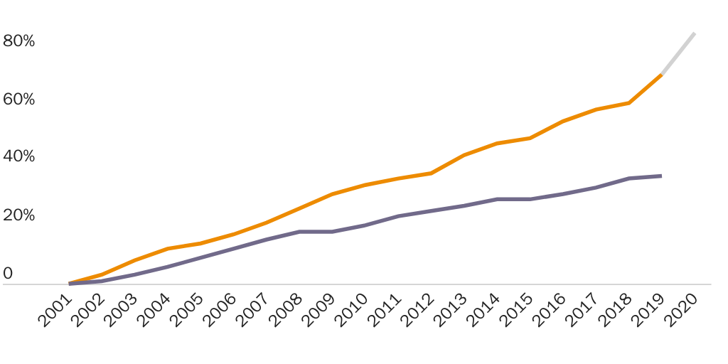 Figure 1: H-2A National Average Adverse Effect Wage Rate and Inflation Change Since 2001