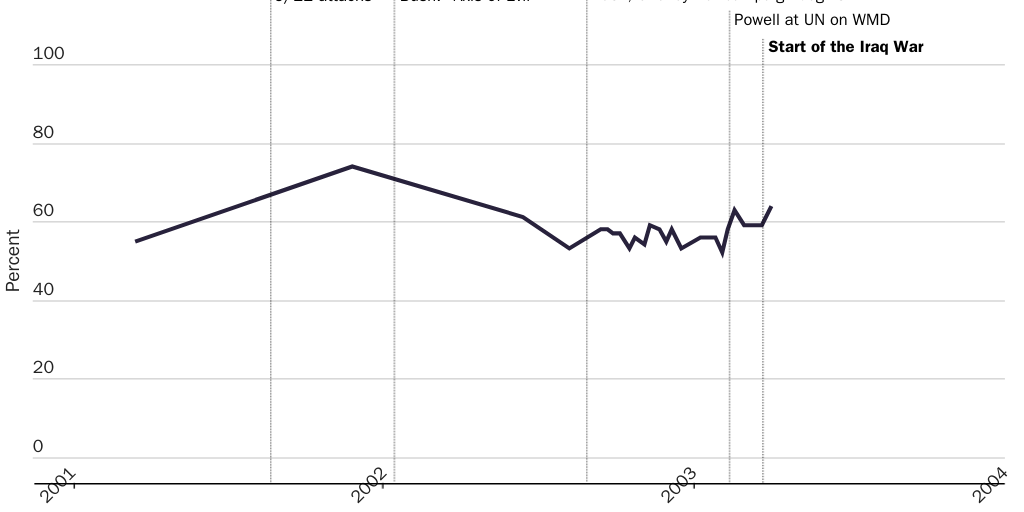 Figure 4: Support for Invasion of Iraq, 2001–2003