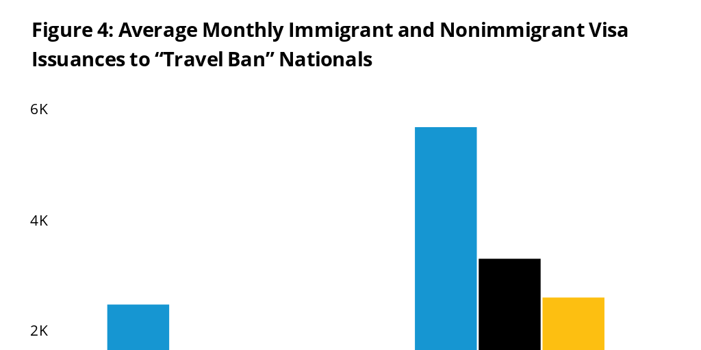 Figure 4: Average Monthly Immigrant and Nonimmigrant Visa Issuances to “Travel Ban” Nationals
