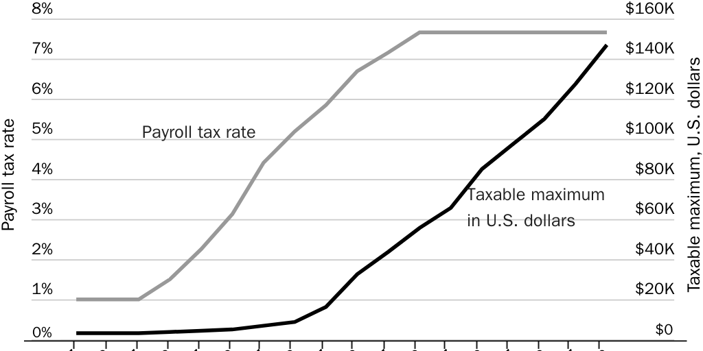 Figure 3: Payroll tax rate and taxable maximum increases, 1937–2022