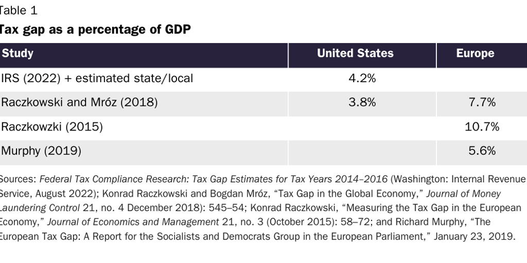 Table 1: Tax gap as a percentage of GDP