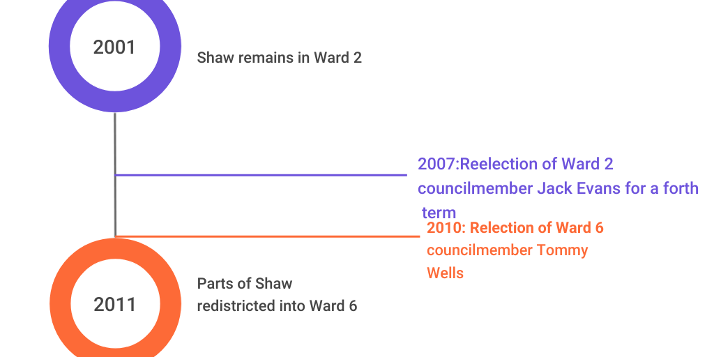Timeline Of Elections And Redistricting For Wards 2 6 By Grace Nardei