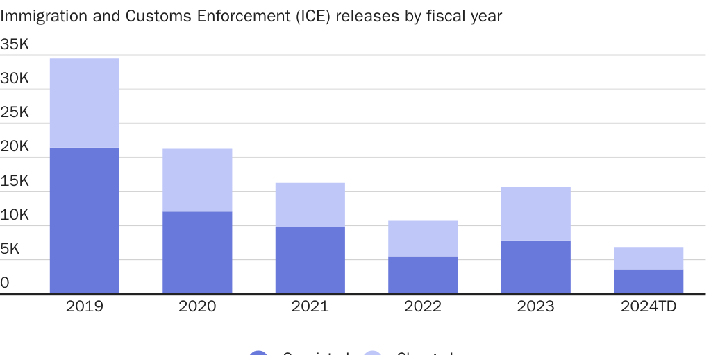 FIgure 1: ICE has reduced releases of people charged or convicted of crimes