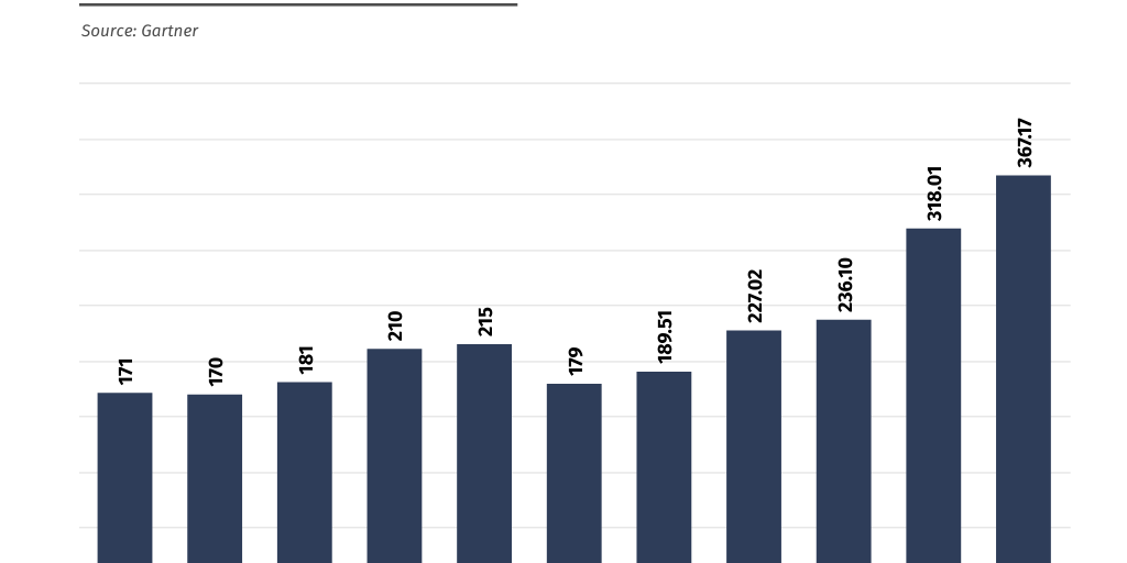 Global spending on data centers in 2025 by Clickout Media - Infogram