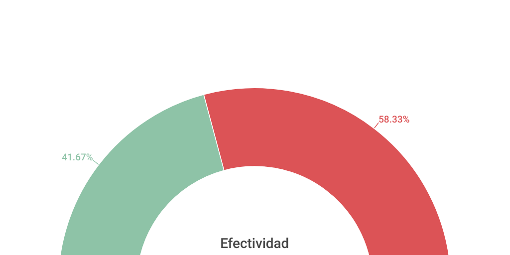 Semi circle Chart Infogram