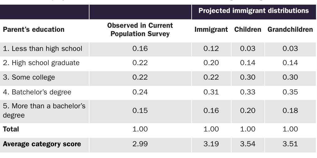 Table 30: Observed and projected educational distribution for recent immigrants aged 20–30