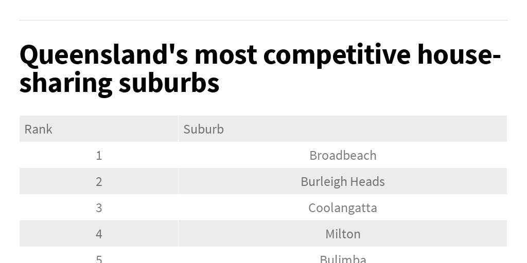 Queensland's most competitive housesharing suburbs Infogram