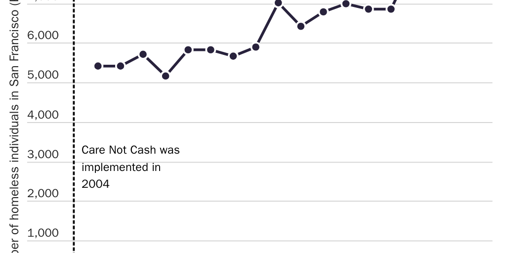 Appendix D: Number of homeless individuals in San Francisco