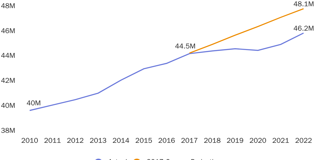 Figure 2: Immigrant population by year, actual and Census projection