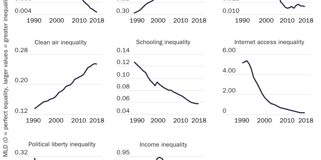 Figure 8: Inequality has declined in many areas (MLD, weighted for population)