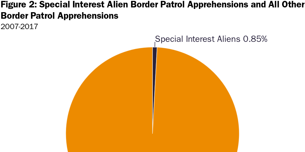 Figure 2: Special Interest Alien Border Patrol Apprehensions and All Other Border Patrol Apprehensions