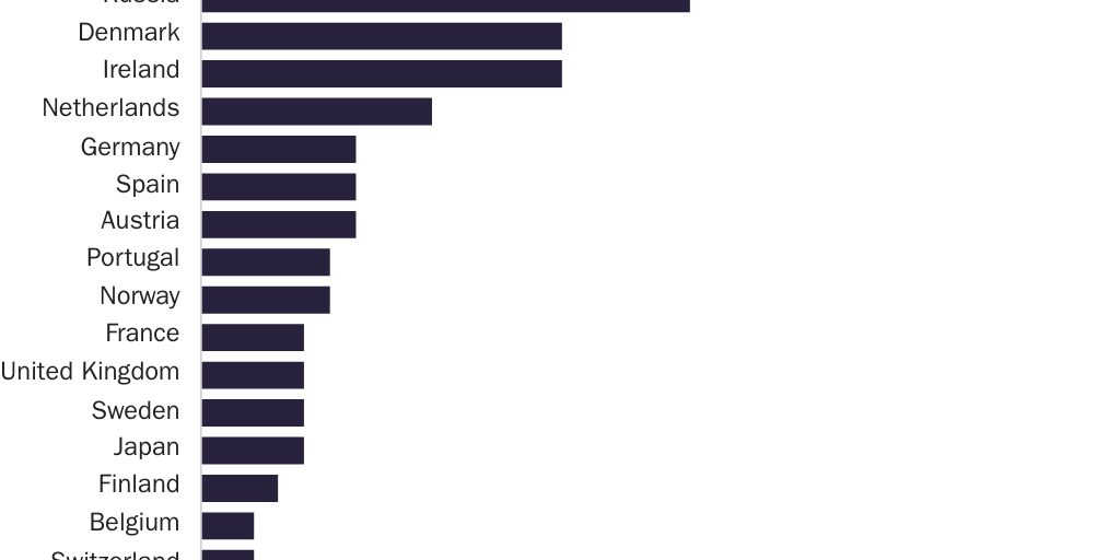 Figure 3: Work-based permanent immigration among OECD countries