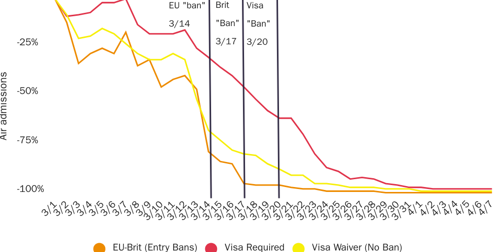 Figure 2: Daily U.S. air admissions from countries with different travel bans, change from 2019