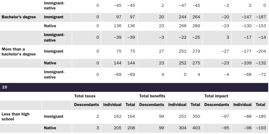 Table 14: 30-year net present value flows for all levels of government by age, immigrant status, and budget scenario, excluding public goods, Cato education projection method