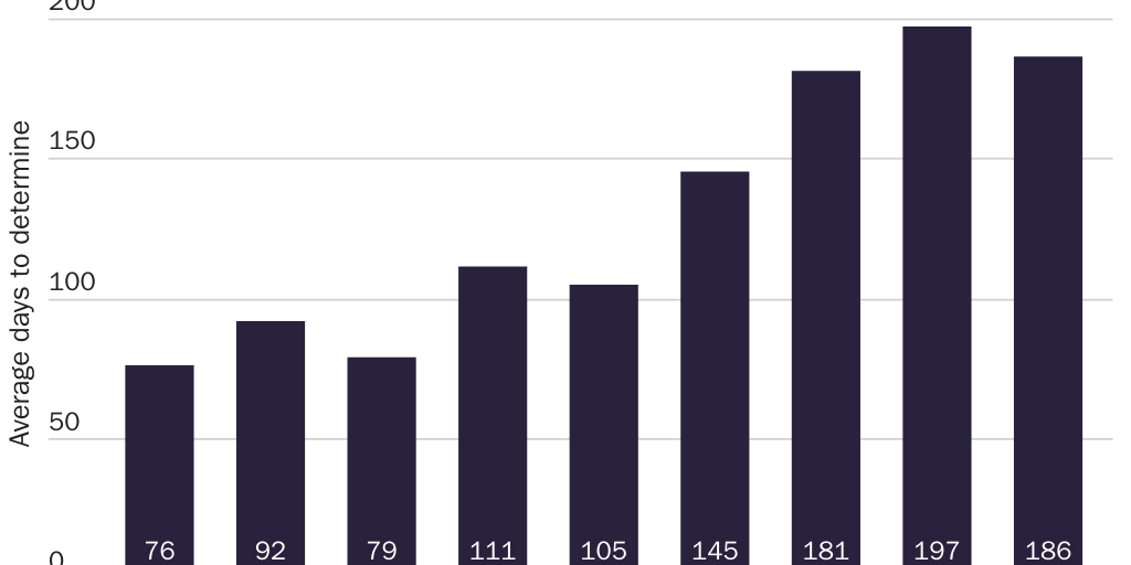 Figure 2: Prevailing wage determination processing times (days)_2024