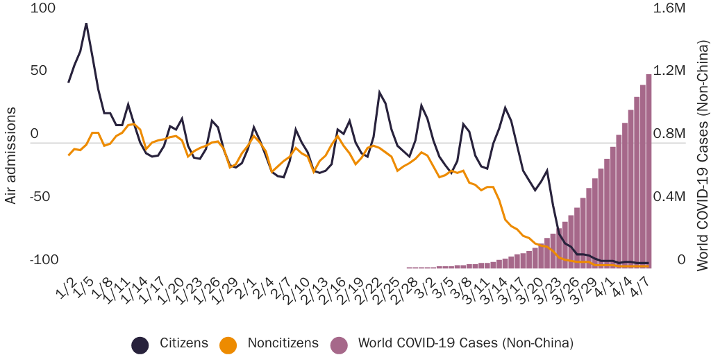 Figure 2: Daily U.S. air admissions by citizenship, change from 1st quarter of fiscal year 2020