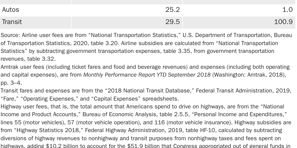 Table 1: Transportation user fees and subsidies, 2018