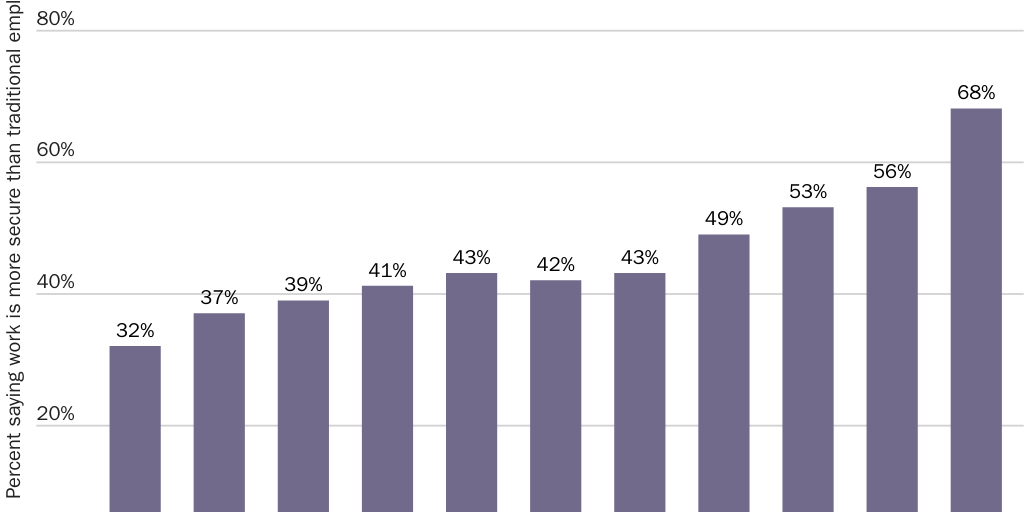 Figure 3: Percent of independent workers who say independent work is more secure than traditional employment, 2011–2021