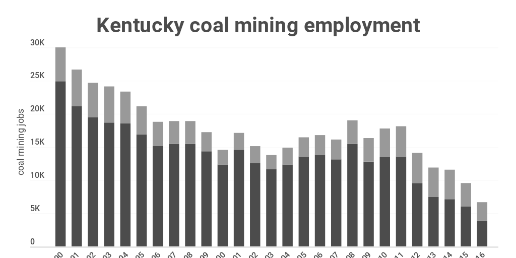 kentucky coal employment Infogram