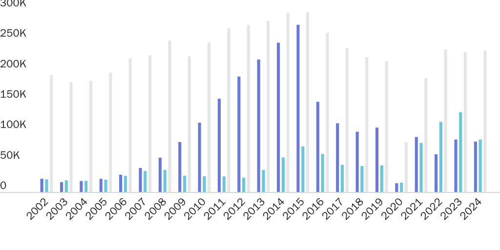 FVisa2024: Figure 3: Student visas issued to Chinese and Indian students, FY 2006–2024