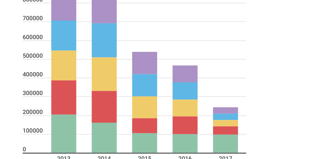 Column Stacked Chart by Cristian Varas - Infogram