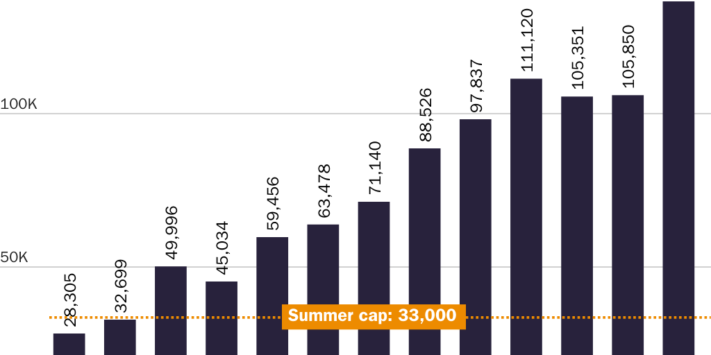 Figure 8: H-2B summer positions requested to be certified (filings for second quarter of the fiscal year)