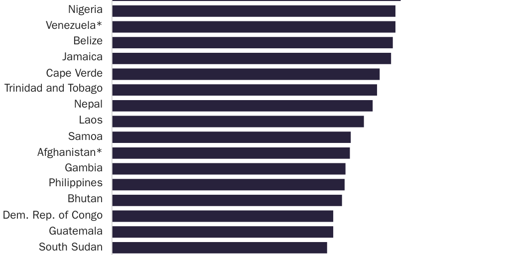 Figure 1: Immigration is the main way to escape poverty in nearly 40 countries