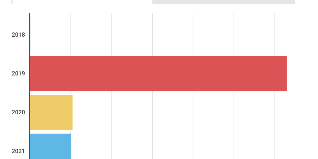 Column Stacked Chart - Infogram