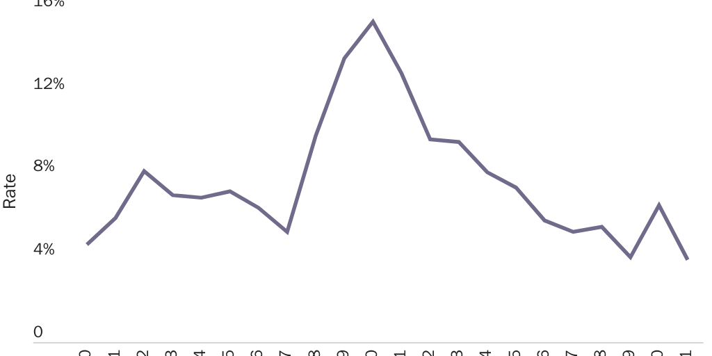 Figure 4: Summer unemployment rate for landscaping and groundskeeping positions