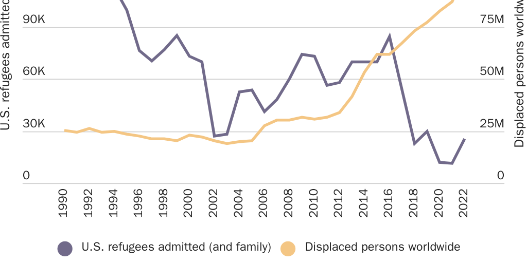 U.S. refugee admissions and persons forcibly displaced worldwide, FY 1990–⁠2022