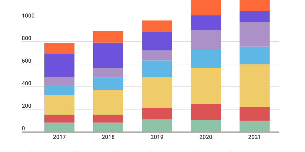 Column Stacked Chart - Infogram